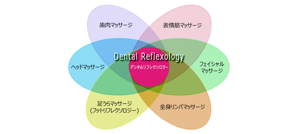 デンタルリフレクソロジー